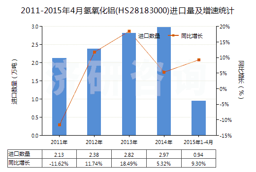 2011-2015年4月氫氧化鋁(HS28183000)進口量及增速統(tǒng)計
